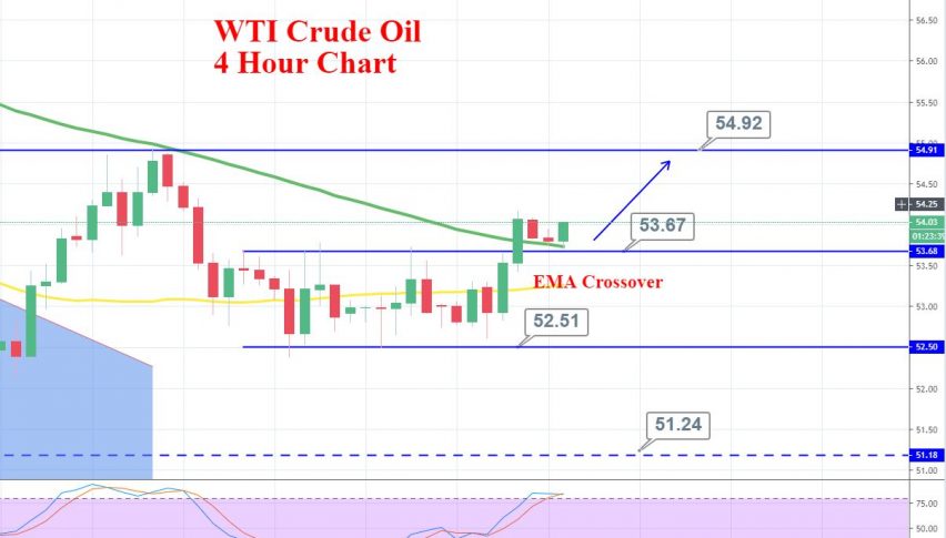 Crude Oil - 4 Hour Chart