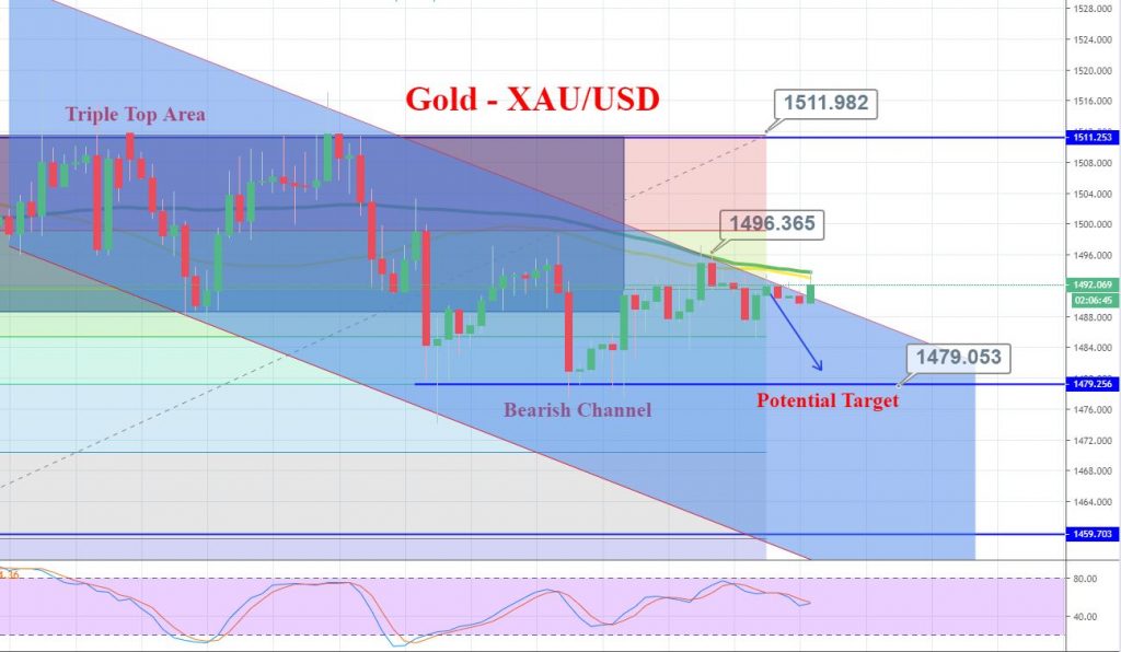 Gold - 4 Hour Chart