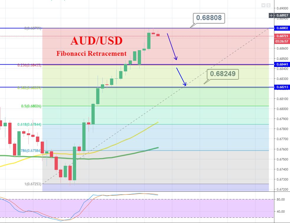 AUDUSD 4 Hour Chart 