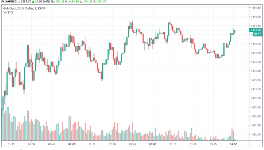 Gold - XAU/USD