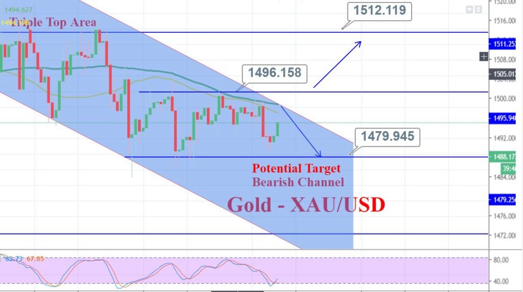 Gold 4 Hour Chart 