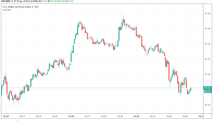 US dollar index DXY