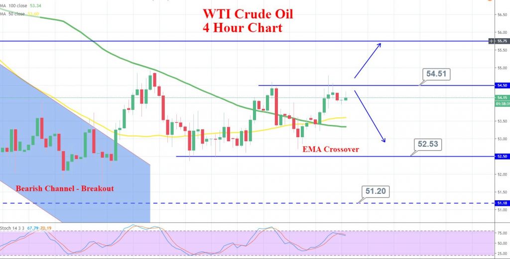 WTI 4 hour Chart 