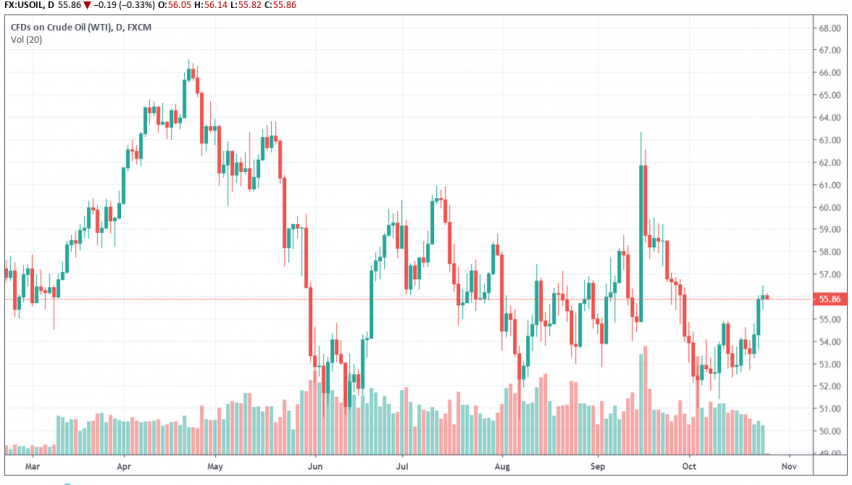 WTI crude oil