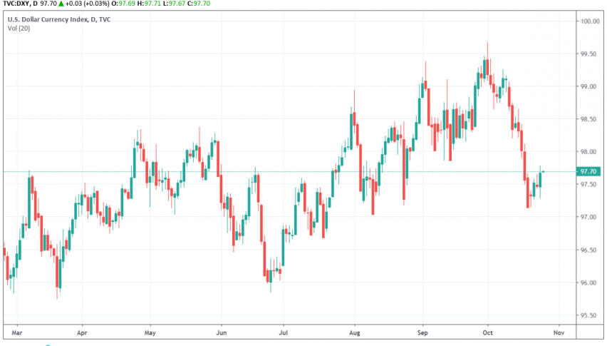 US dollar index DXY