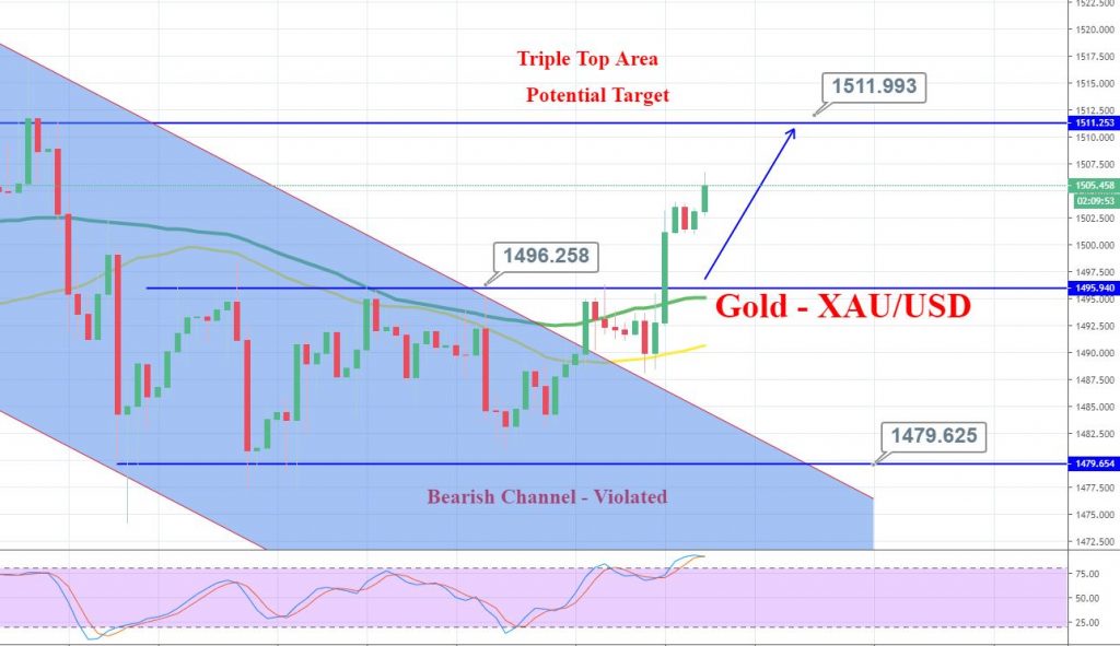 Gold - 4 Hours Chart 