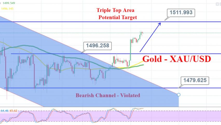 Gold Trend Chart
