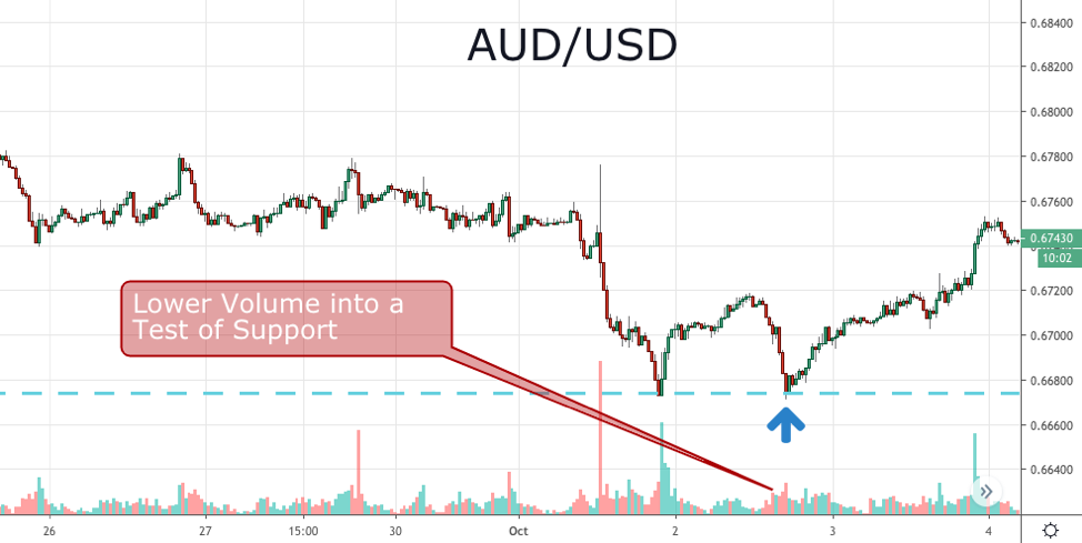 AUD USD forex indicator 30 minutes