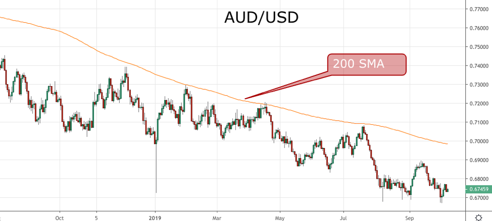 AUD USD indicator daily forex