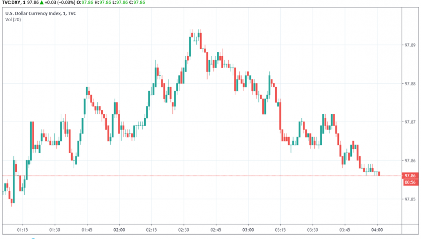 US dollar index DXY