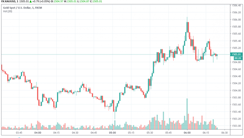 Gold - XAU/USD
