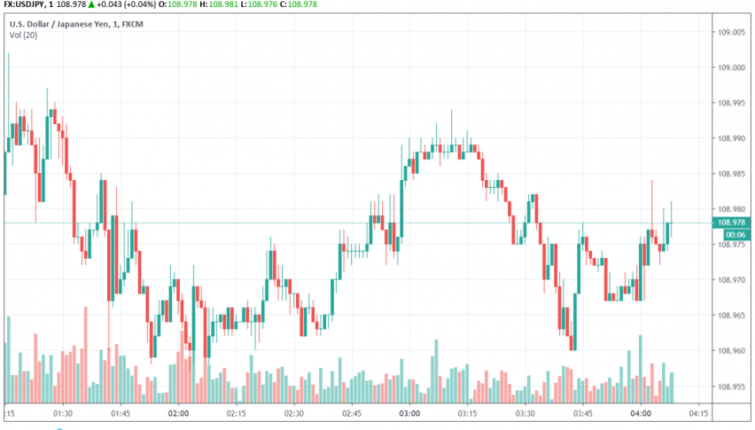 US dollar vs. Japanese yen - USD/JPY