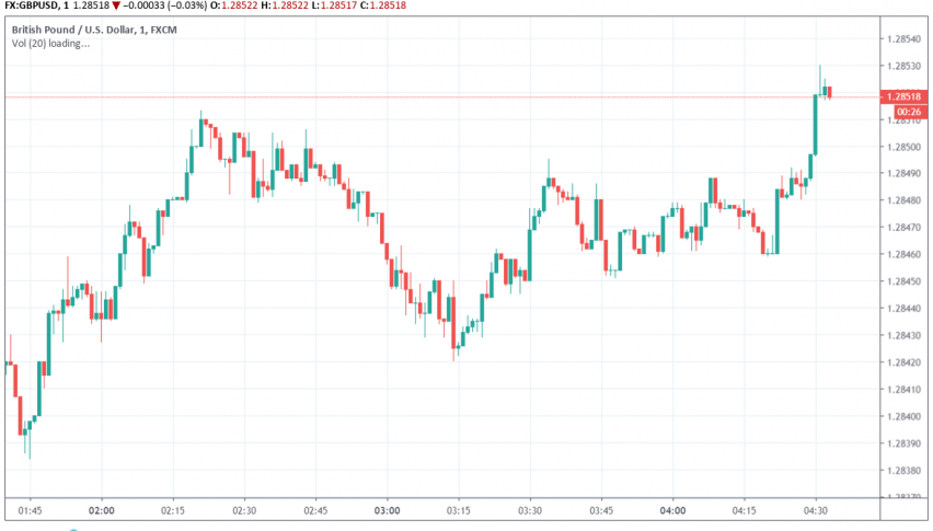 GBP/USD gains amid Brexit chaos