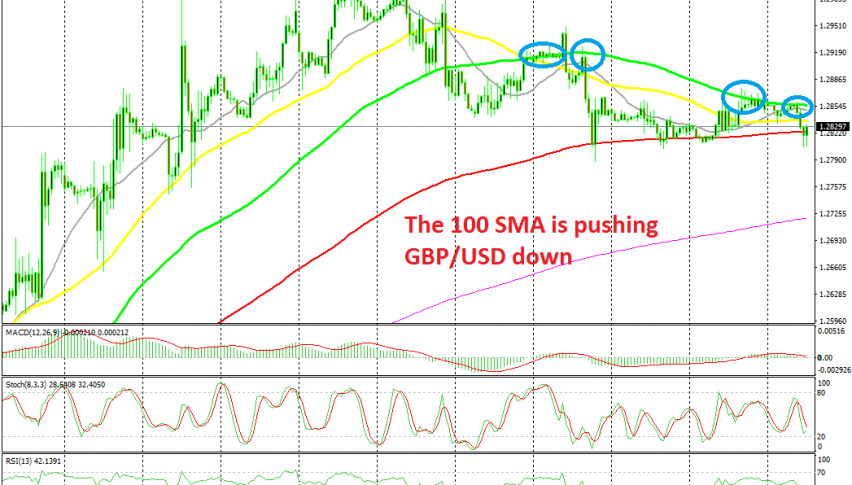 GBP/USD has been retreating for a week now