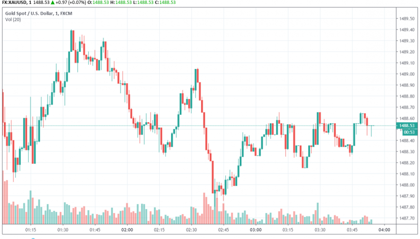 Gold - XAU/USD