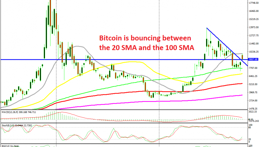 Bitcoin has reversed down from the 20 SMA