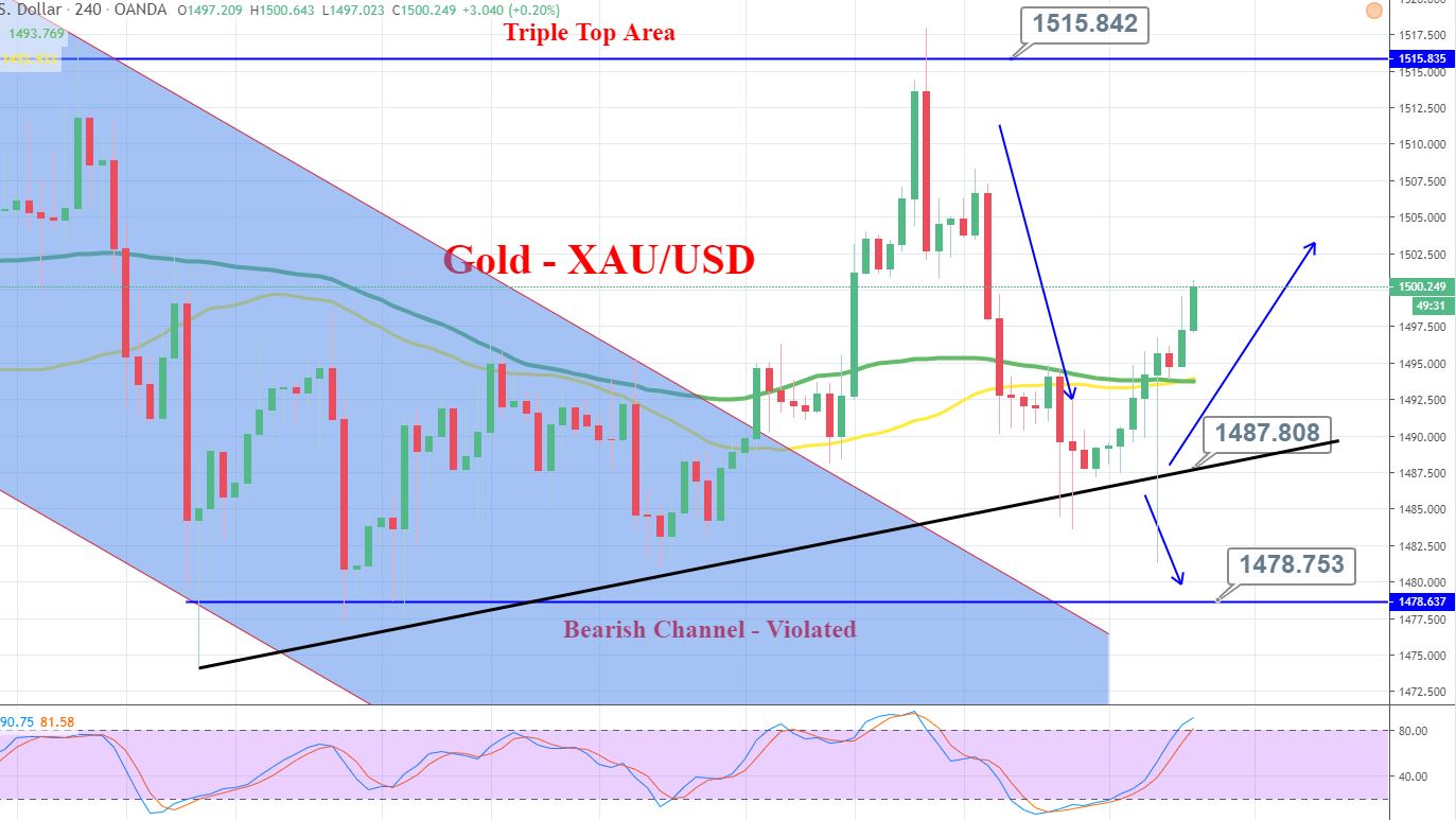 Gold Trades On Bullish Footing – Weaker Dollar Underpins - Forex News ...