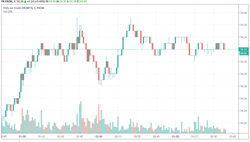 WTI crude oil