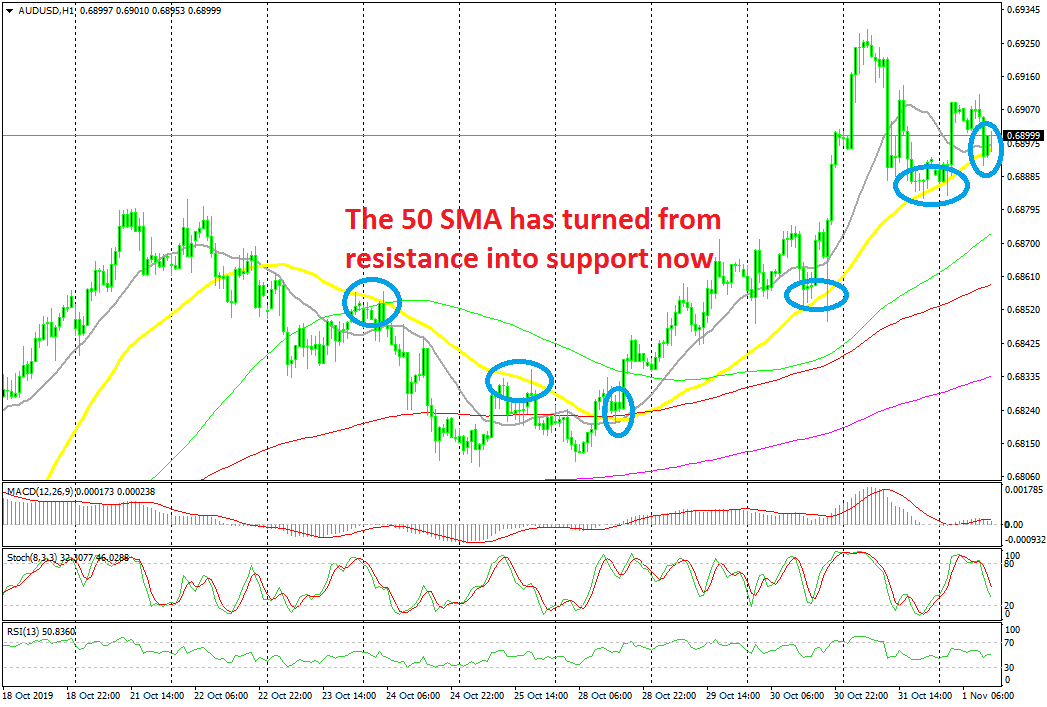 Shorting AUD/USD After the Rejection at the 50 SMA - Forex News by FX  Leaders
