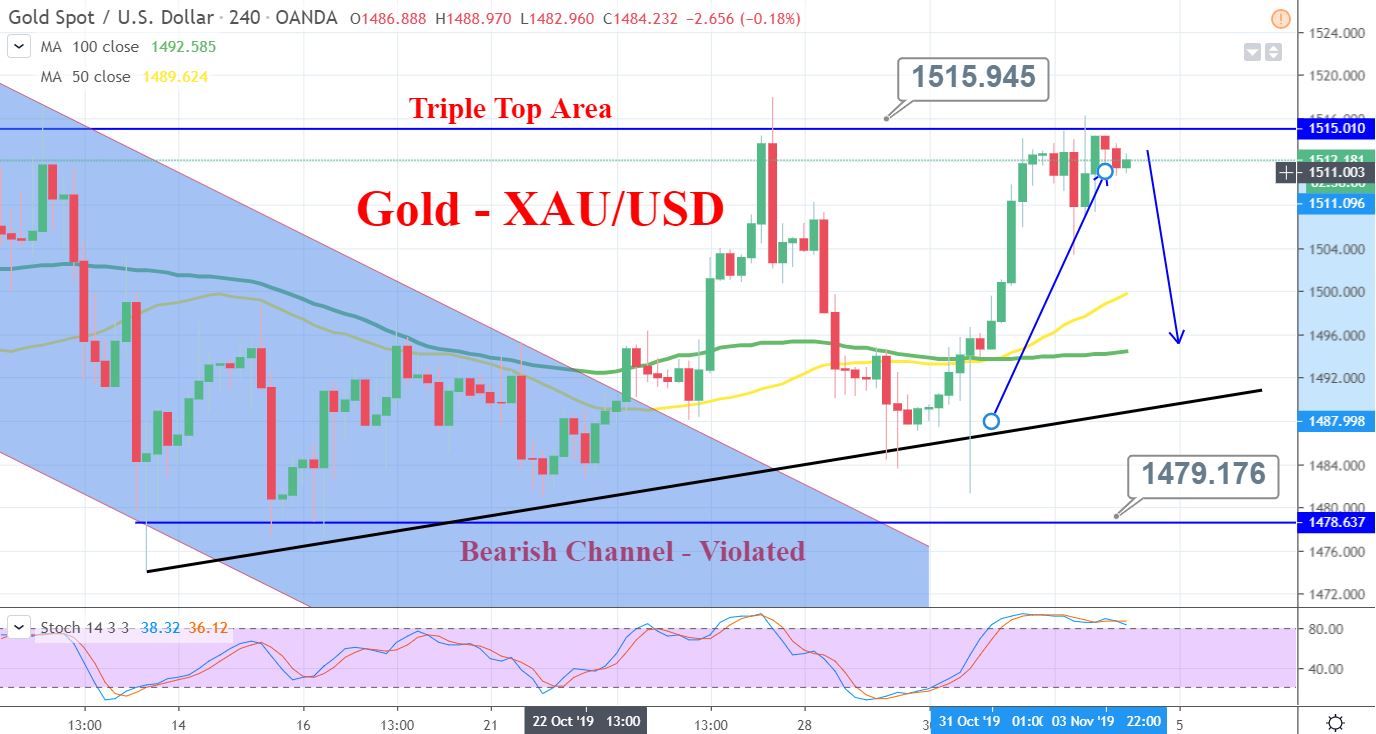 Gold forex news