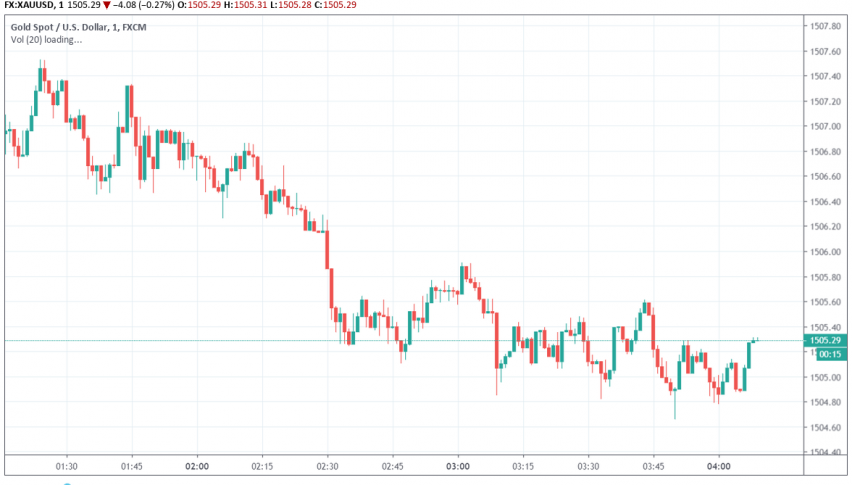 Gold - XAU/USD