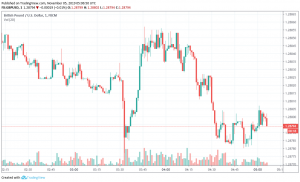 GBP/USD weakens as focus shifts from Brexit to upcoming general elections