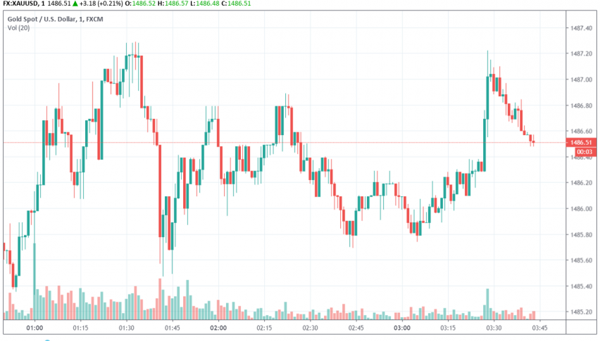 Gold - XAU/USD
