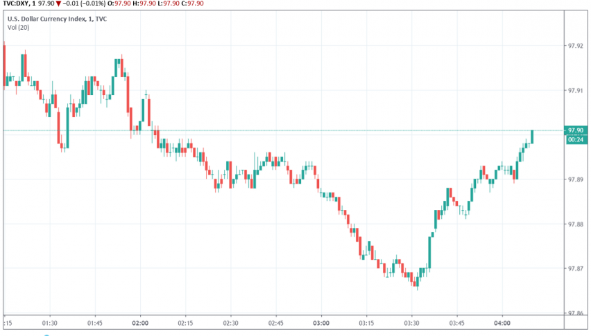 US dollar index DXY