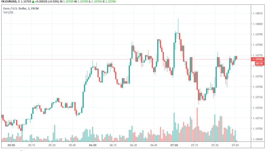 EUR/USD on the release of German industrial orders data
