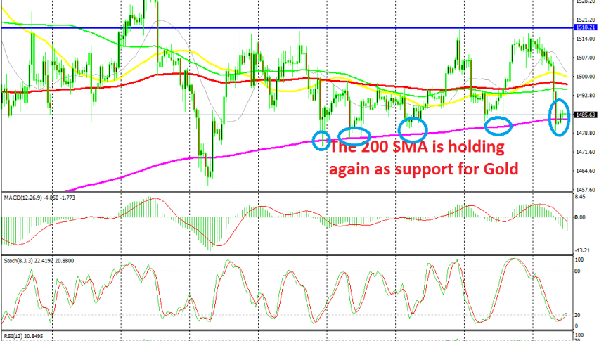 Range trading continues for Gold