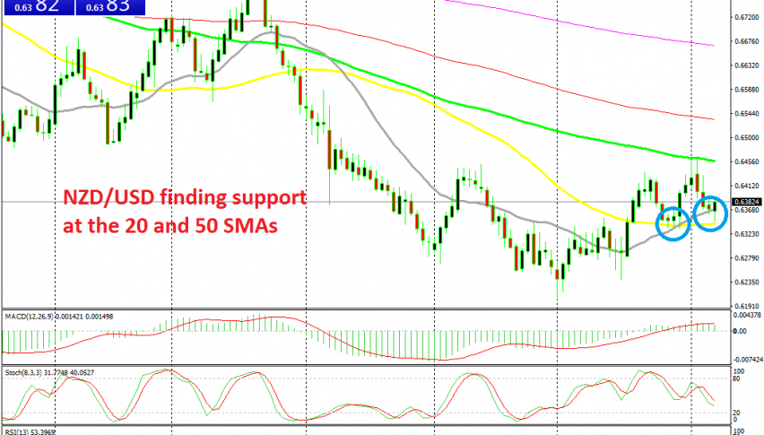 MAs have turned from resistance into support
