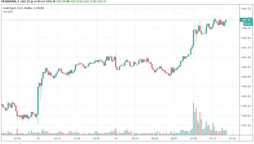 Gold - XAU/USD