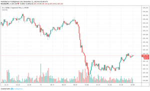 USD/JPY trading after release of core machinery orders data