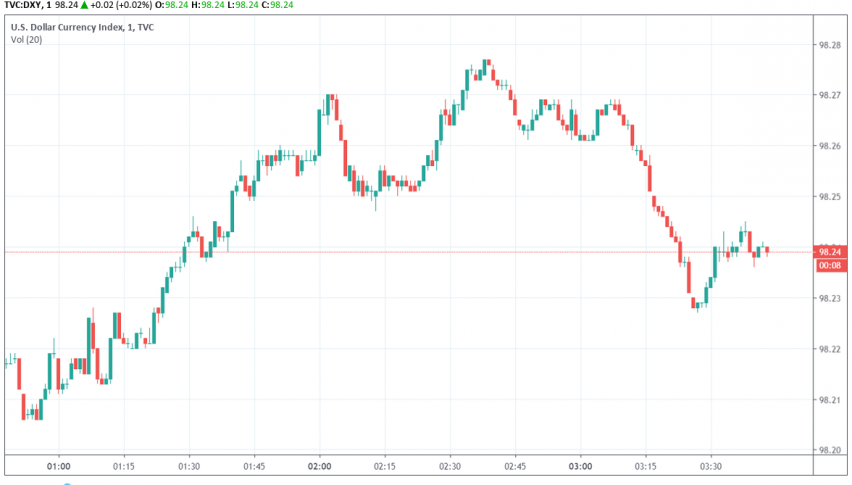 US dollar index DXY