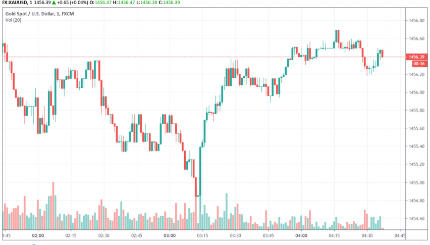 Gold - XAU/USD