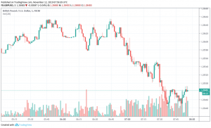 GBP/USD trading after Brexit Party leader Nigel Farage's comments