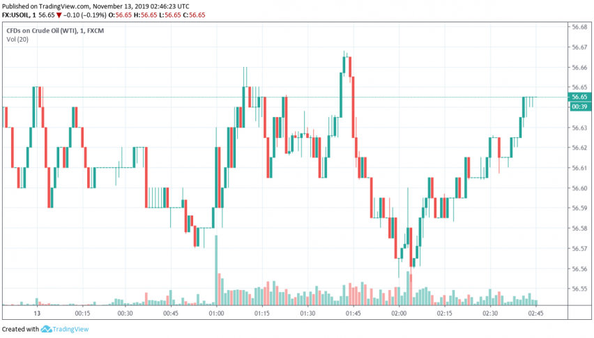 WTI crude oil