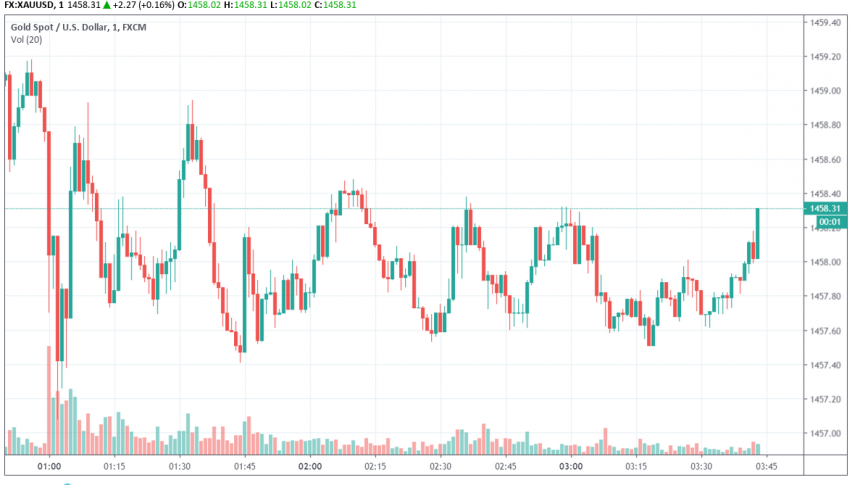 Gold - XAU/USD