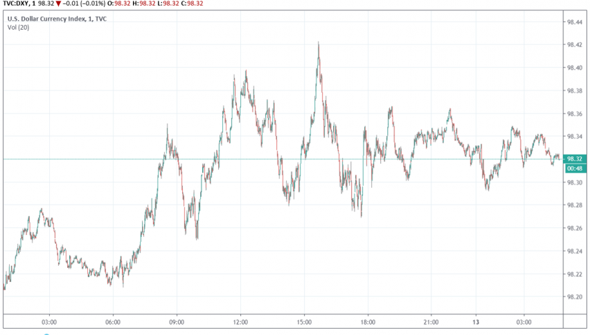 US dollar index DXY
