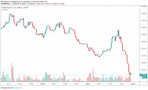 GBP/USD holds above 1.28 level