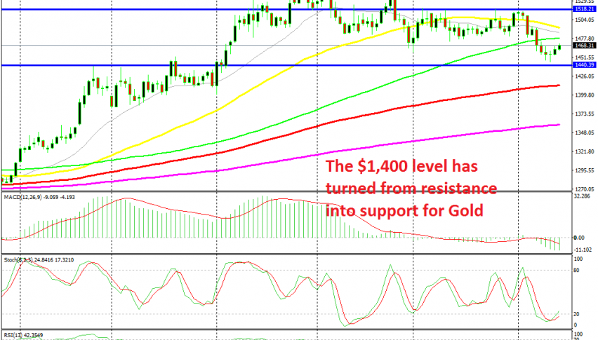 Bullish Sentiment Chart