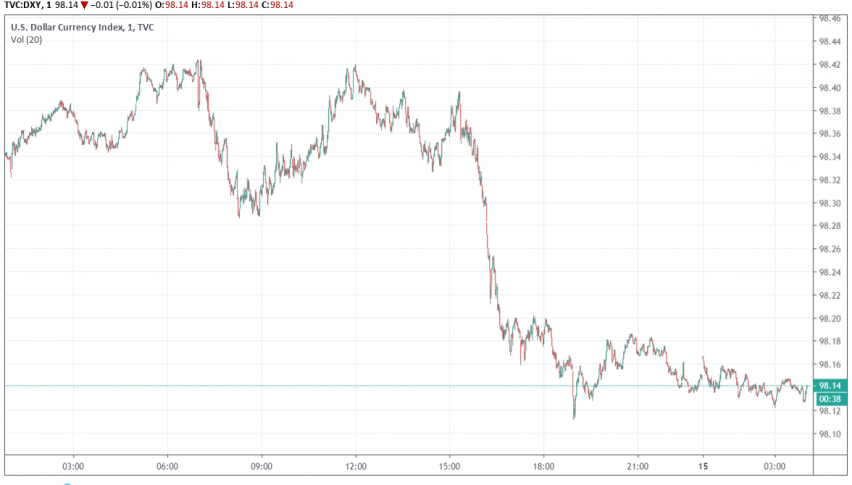 US dollar index DXY