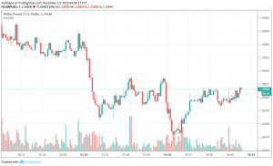 GBP/USD trading bullish in anticipation of general elections