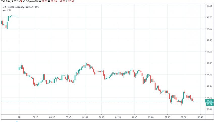 US dollar index DXY