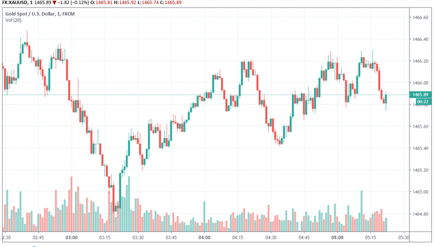 Gold - XAU/USD