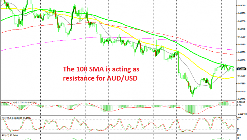 Buyers are having a tough time at the 100 SMA
