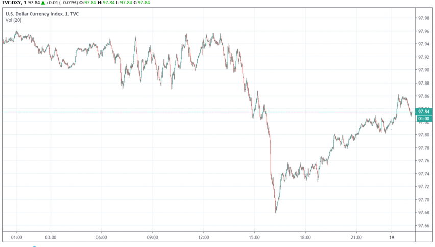 US dollar index DXY