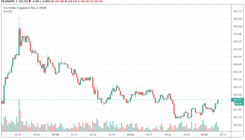 US dollar vs. Japanese yen - USD/JPY