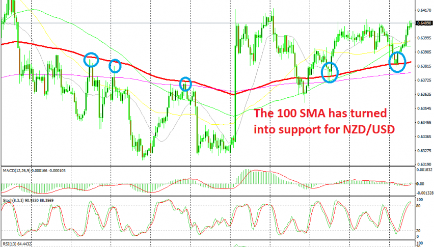 The 100 SMA has turned from resistance into support