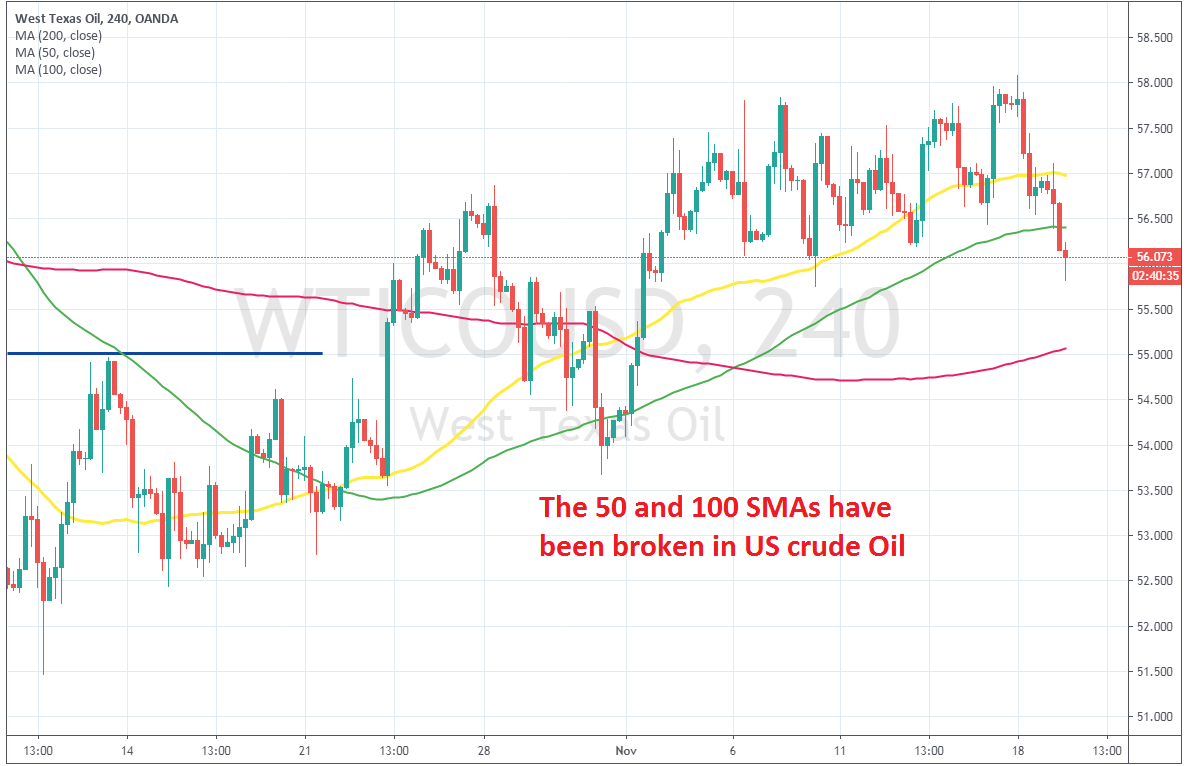 WTI Crude Oil Breaks Below $56 And The 100 SMA - Forex News By FX Leaders